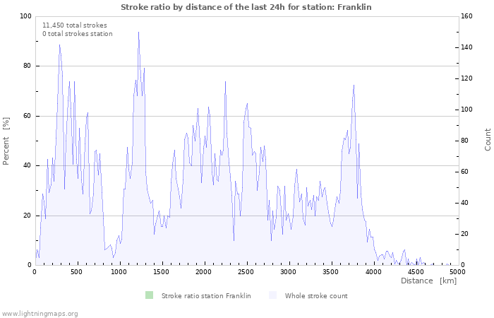 Graphs: Stroke ratio by distance