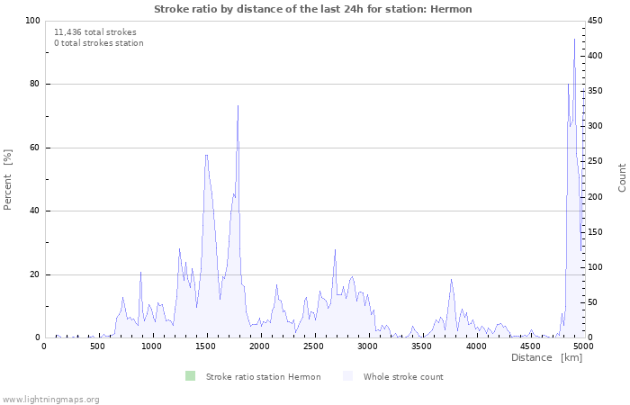 Graphs: Stroke ratio by distance