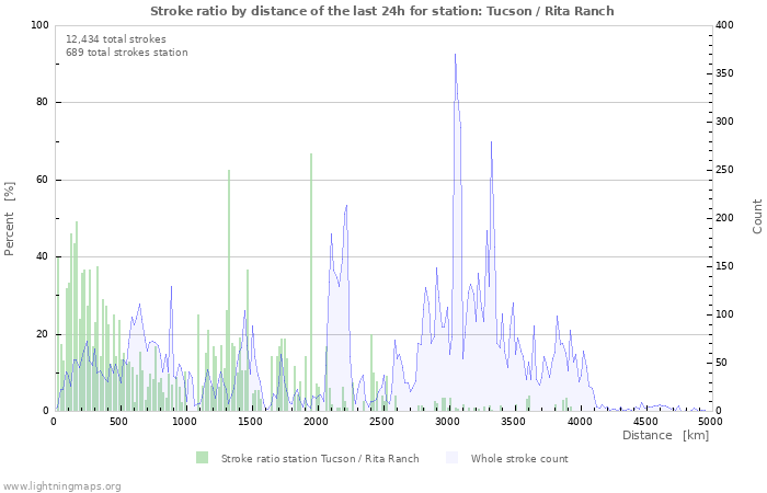 Graphs: Stroke ratio by distance