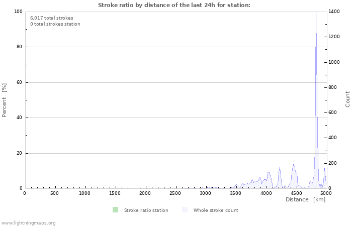 Graphs: Stroke ratio by distance