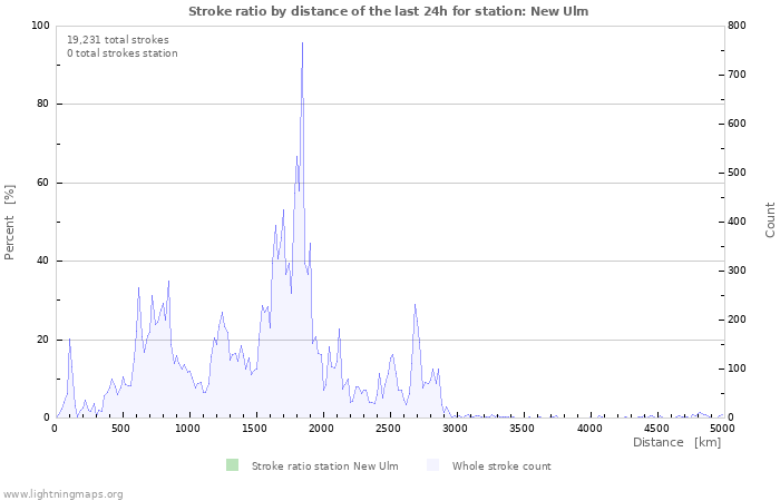 Graphs: Stroke ratio by distance