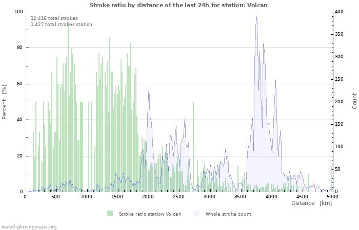 Graphs: Stroke ratio by distance