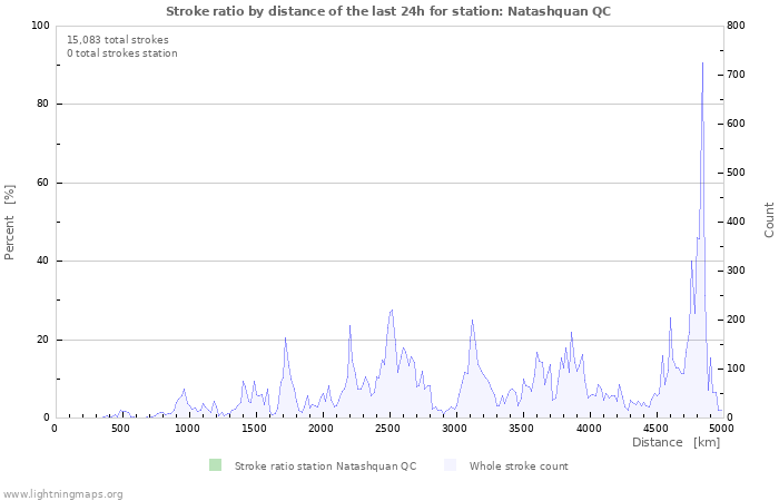 Graphs: Stroke ratio by distance