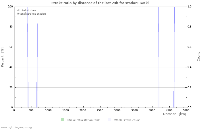 Graphs: Stroke ratio by distance