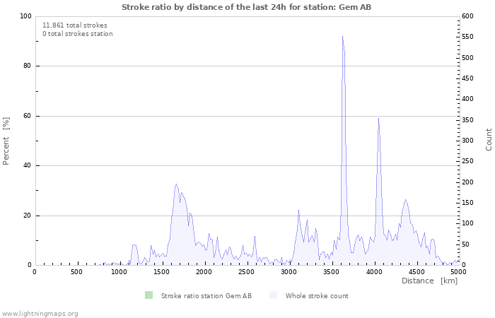 Graphs: Stroke ratio by distance