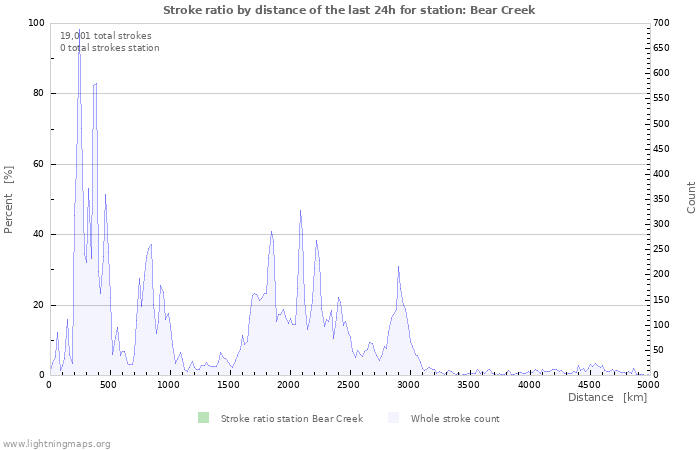 Graphs: Stroke ratio by distance