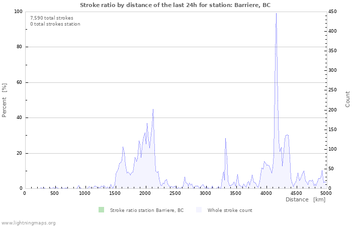 Graphs: Stroke ratio by distance