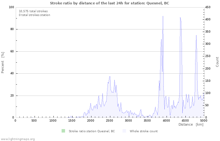 Graphs: Stroke ratio by distance