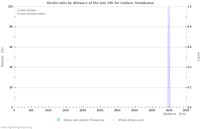 Graphs: Stroke ratio by distance