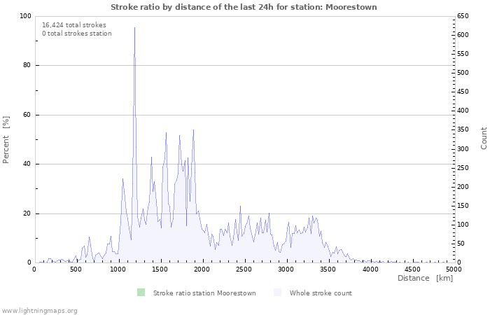 Graphs: Stroke ratio by distance