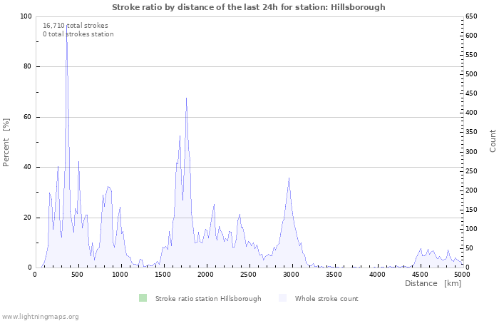 Graphs: Stroke ratio by distance