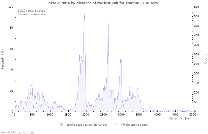 Graphs: Stroke ratio by distance