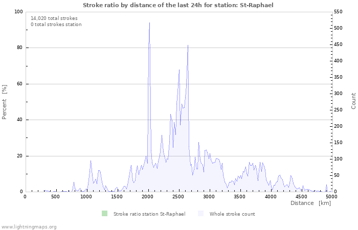 Graphs: Stroke ratio by distance