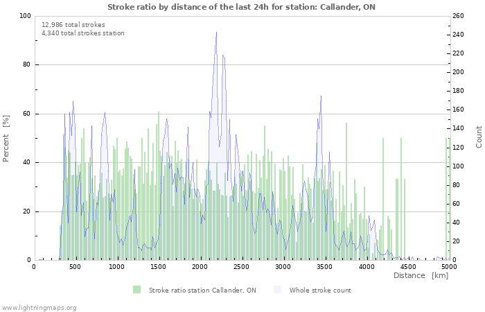 Graphs: Stroke ratio by distance