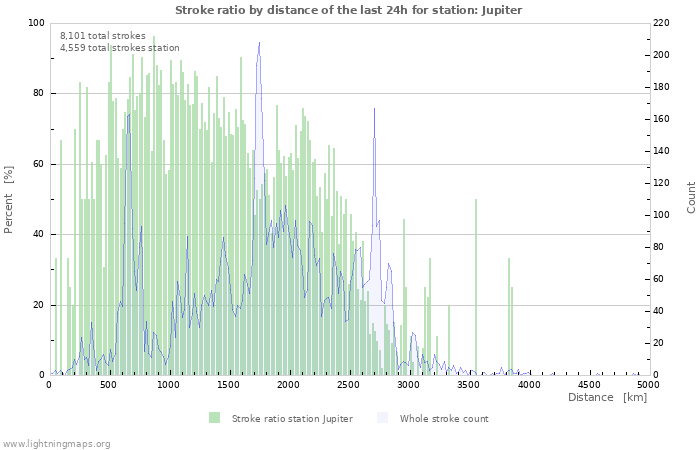 Graphs: Stroke ratio by distance