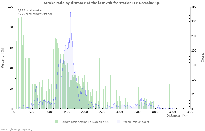 Graphs: Stroke ratio by distance