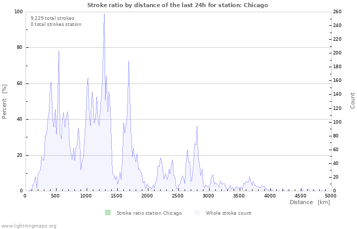 Graphs: Stroke ratio by distance