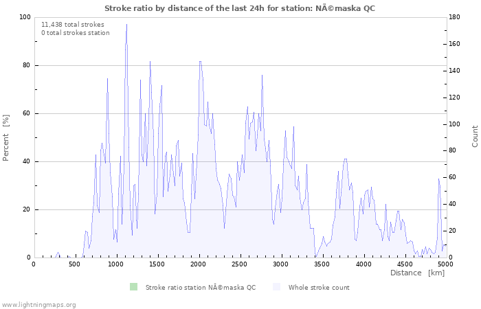 Graphs: Stroke ratio by distance