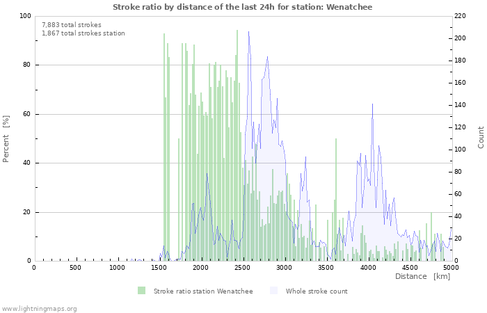 Graphs: Stroke ratio by distance