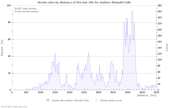 Graphs: Stroke ratio by distance