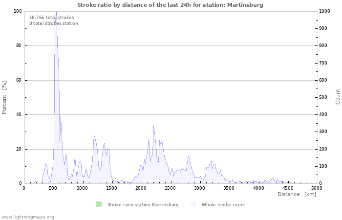 Graphs: Stroke ratio by distance