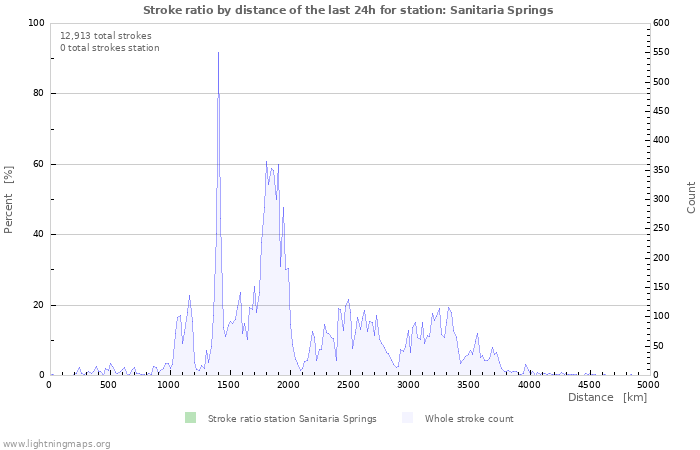 Graphs: Stroke ratio by distance