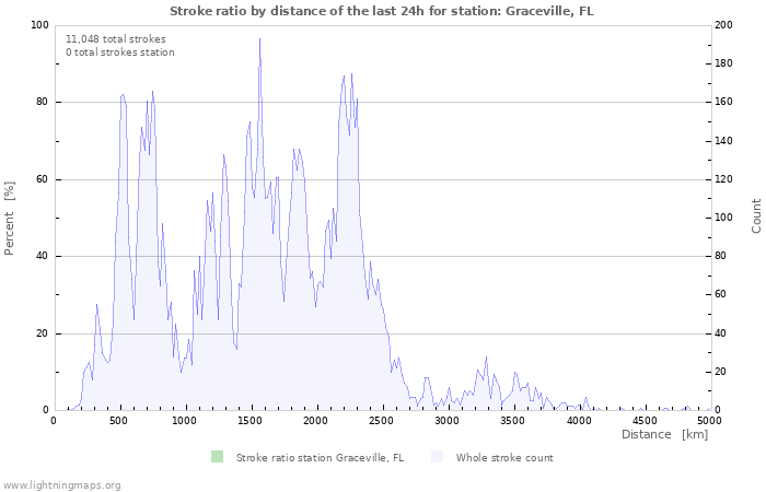 Graphs: Stroke ratio by distance