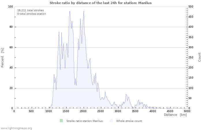 Graphs: Stroke ratio by distance