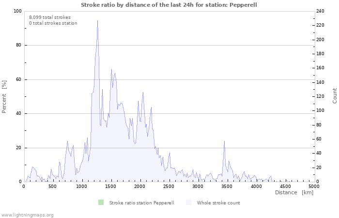 Graphs: Stroke ratio by distance