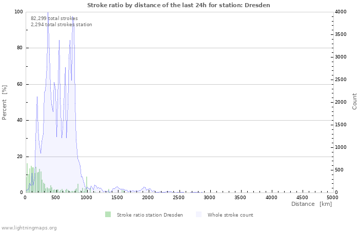 Graphs: Stroke ratio by distance