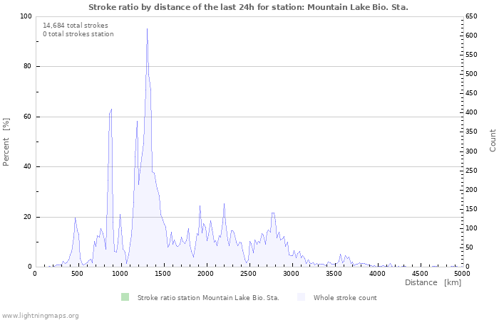 Graphs: Stroke ratio by distance