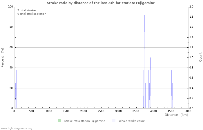 Graphs: Stroke ratio by distance