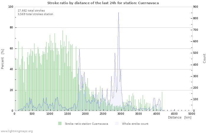 Graphs: Stroke ratio by distance