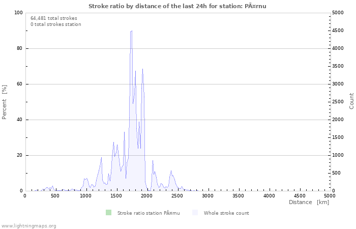 Graphs: Stroke ratio by distance