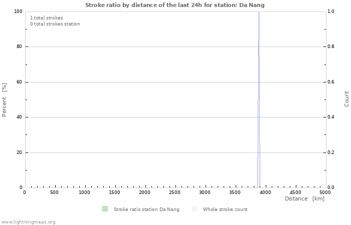 Graphs: Stroke ratio by distance