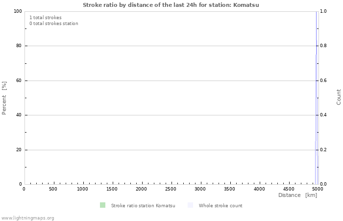 Graphs: Stroke ratio by distance