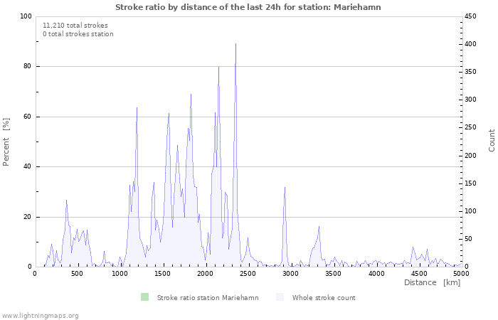 Graphs: Stroke ratio by distance