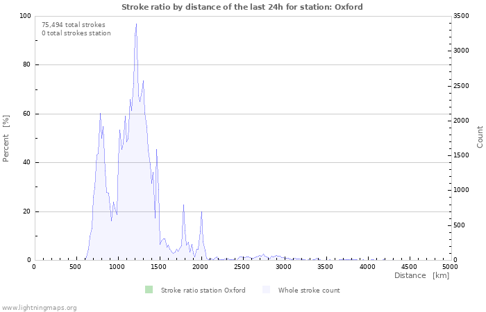 Graphs: Stroke ratio by distance