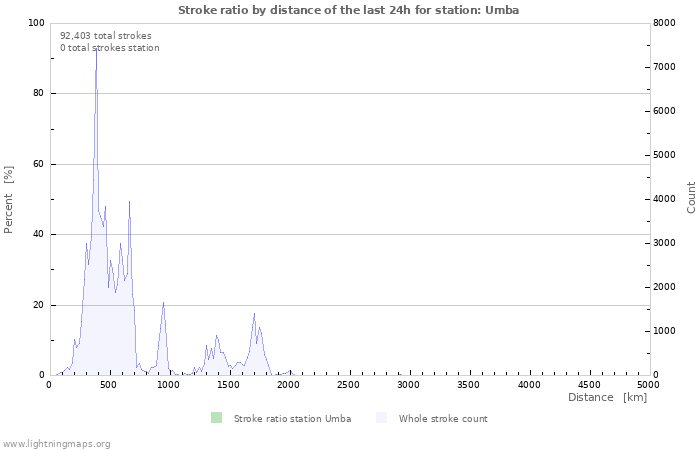 Graphs: Stroke ratio by distance