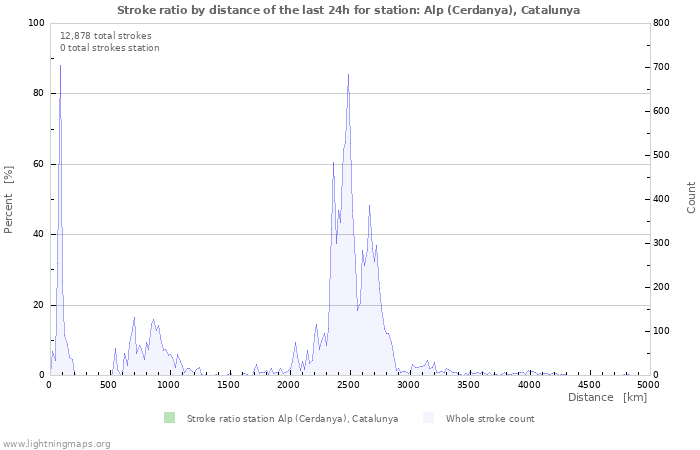 Graphs: Stroke ratio by distance