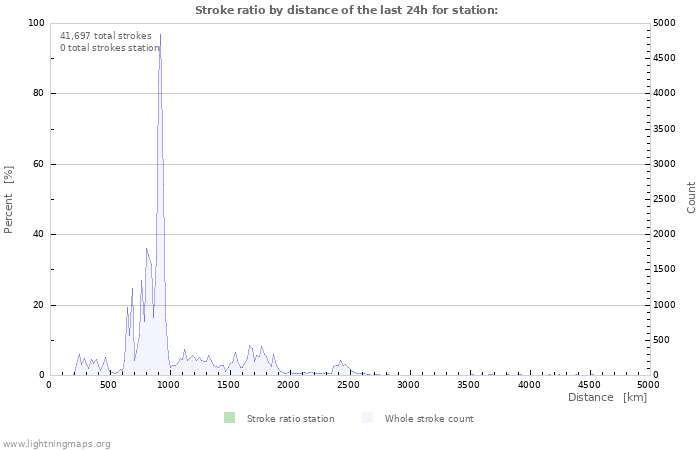 Graphs: Stroke ratio by distance