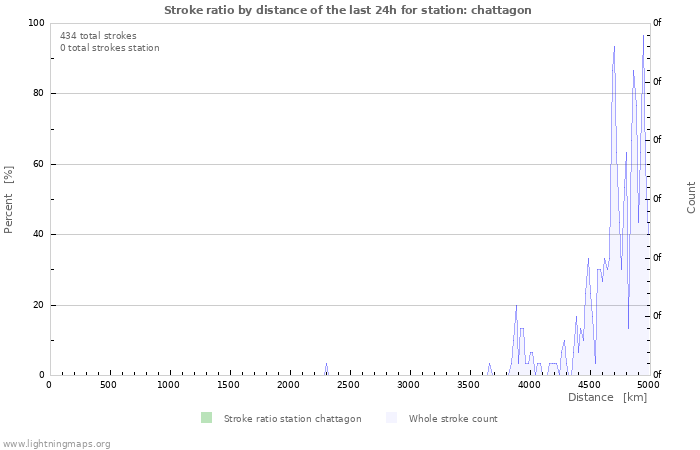 Graphs: Stroke ratio by distance