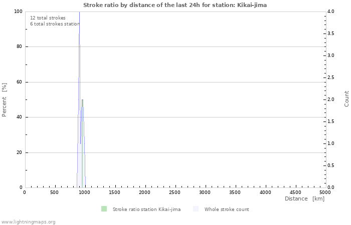 Graphs: Stroke ratio by distance