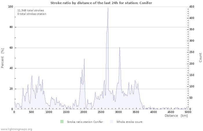 Graphs: Stroke ratio by distance