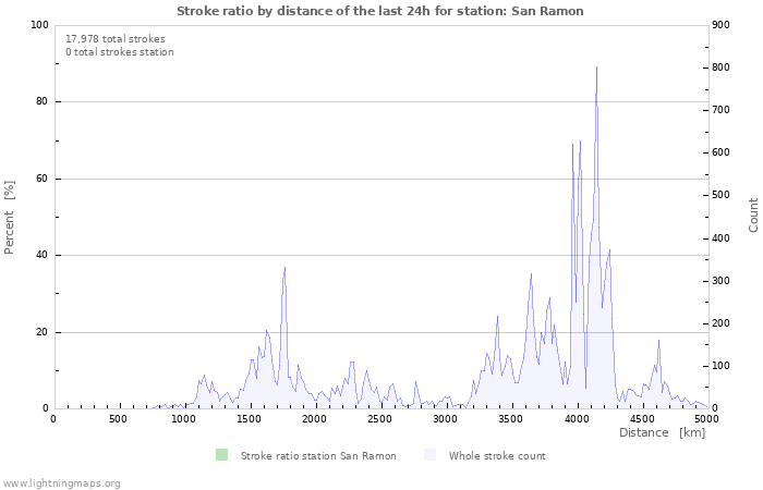 Graphs: Stroke ratio by distance