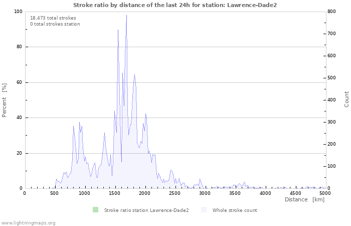 Graphs: Stroke ratio by distance