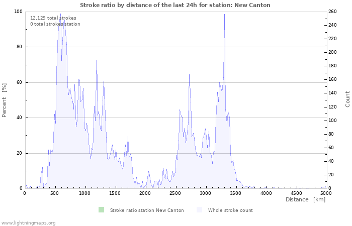 Graphs: Stroke ratio by distance