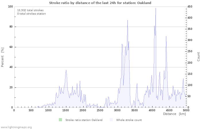 Graphs: Stroke ratio by distance