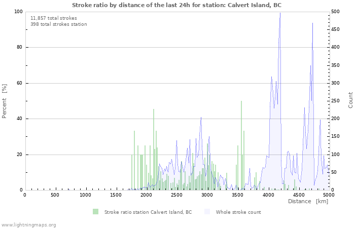 Graphs: Stroke ratio by distance