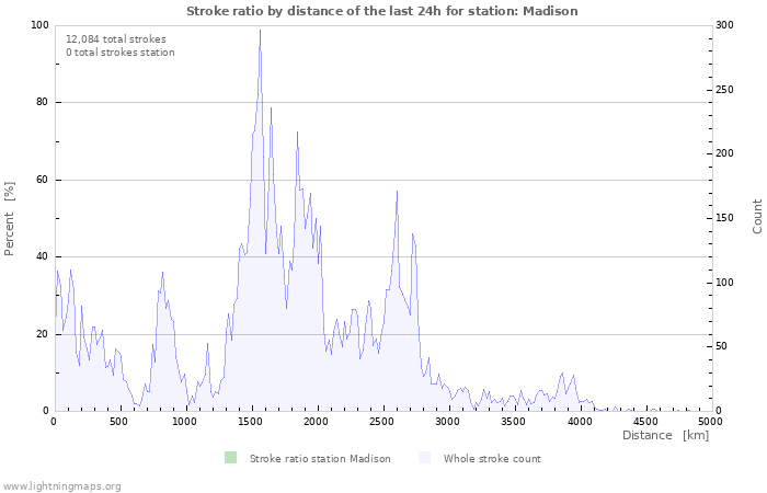 Graphs: Stroke ratio by distance